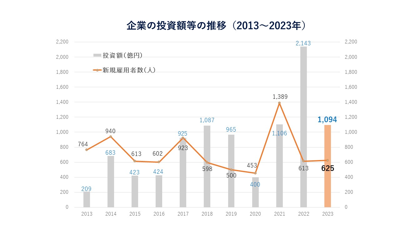 誘致実績