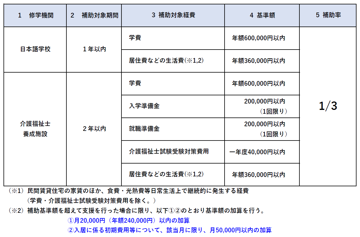 補助額表