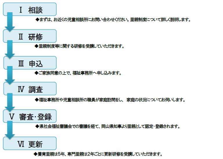 ◆里親になるための流れ