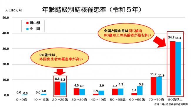 結核患者のハイリスク層