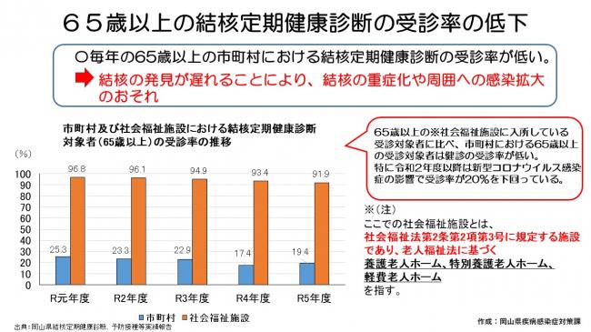 結核定期健康診断受診率の低下