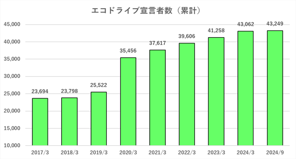 宣言者実績