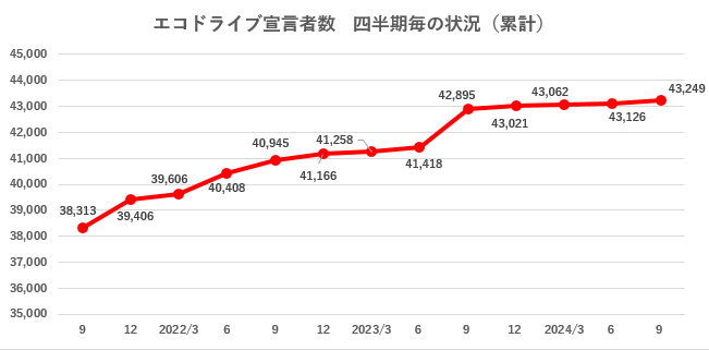 四半期推移