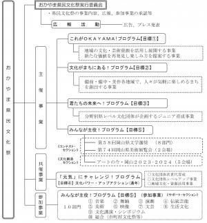 おかやま県民文化祭の構成図