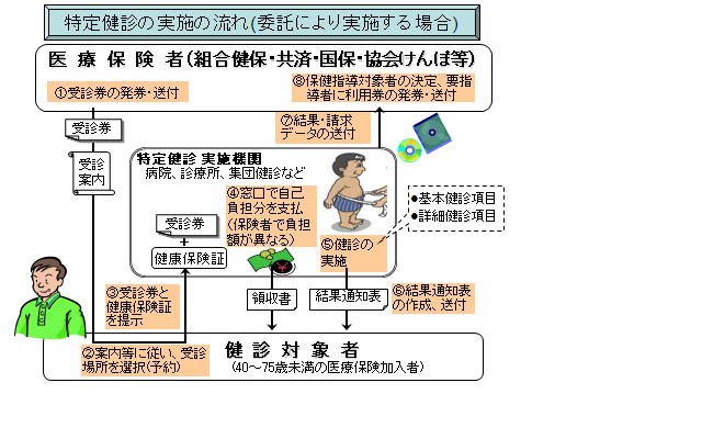 特定健診７