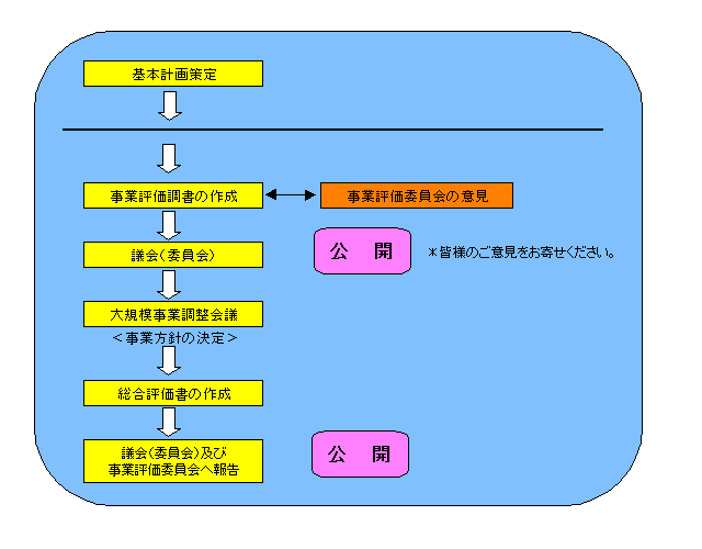 大規模施設建設事業評価制度の概要図