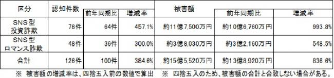 SNS型投資・ロマンス詐欺　R6年11月末