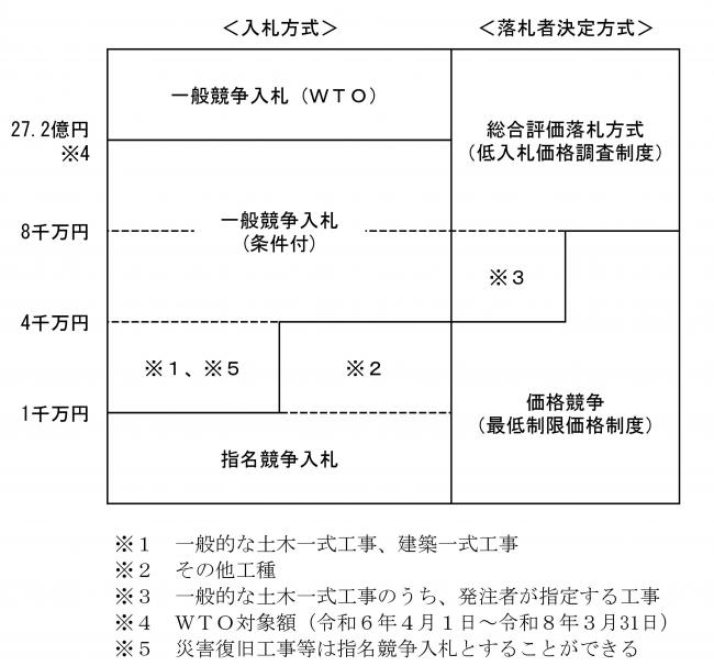 建設工事の入札区分