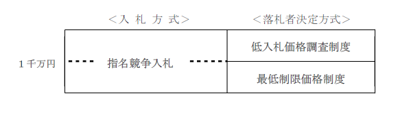 委託業務の入札区分