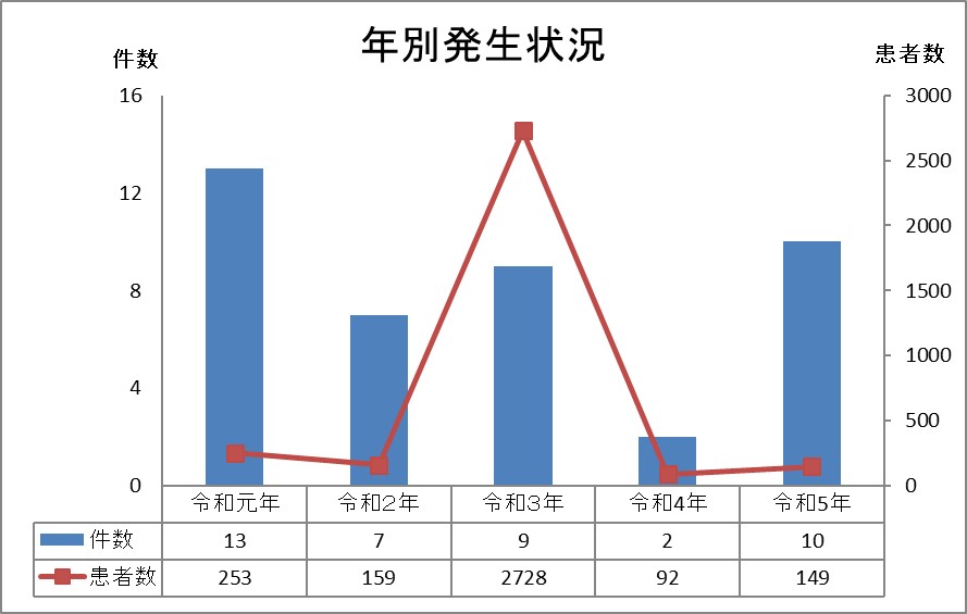 年別発生状況