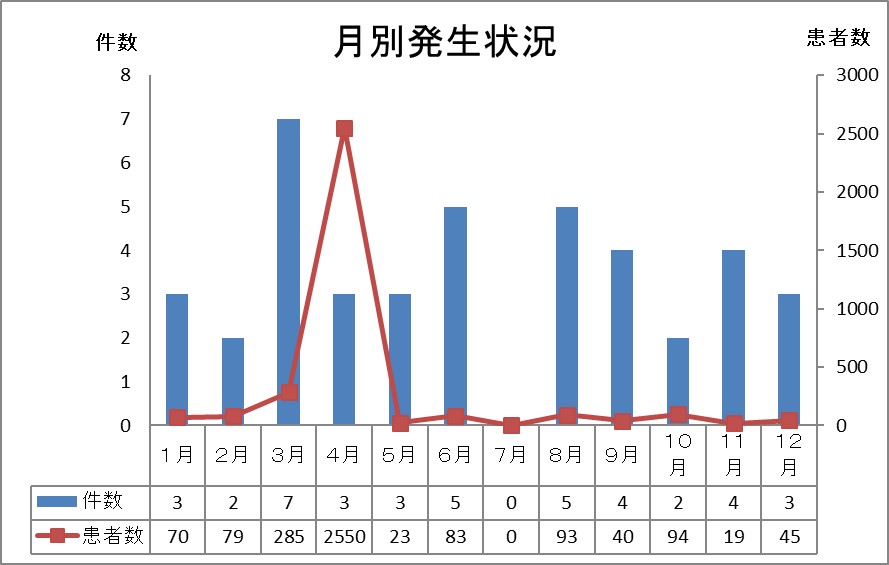 月別発生状況