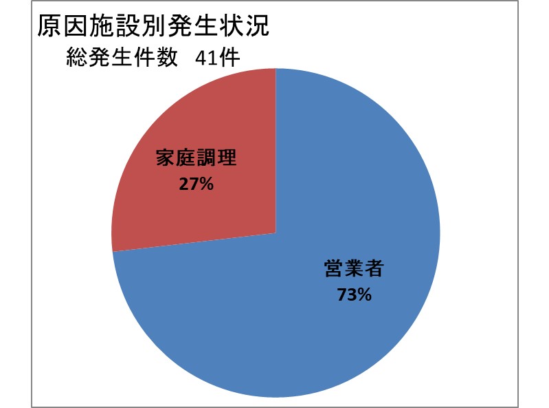 総発生件数四十一件、内、営業者七十三％、家庭調理二十七％