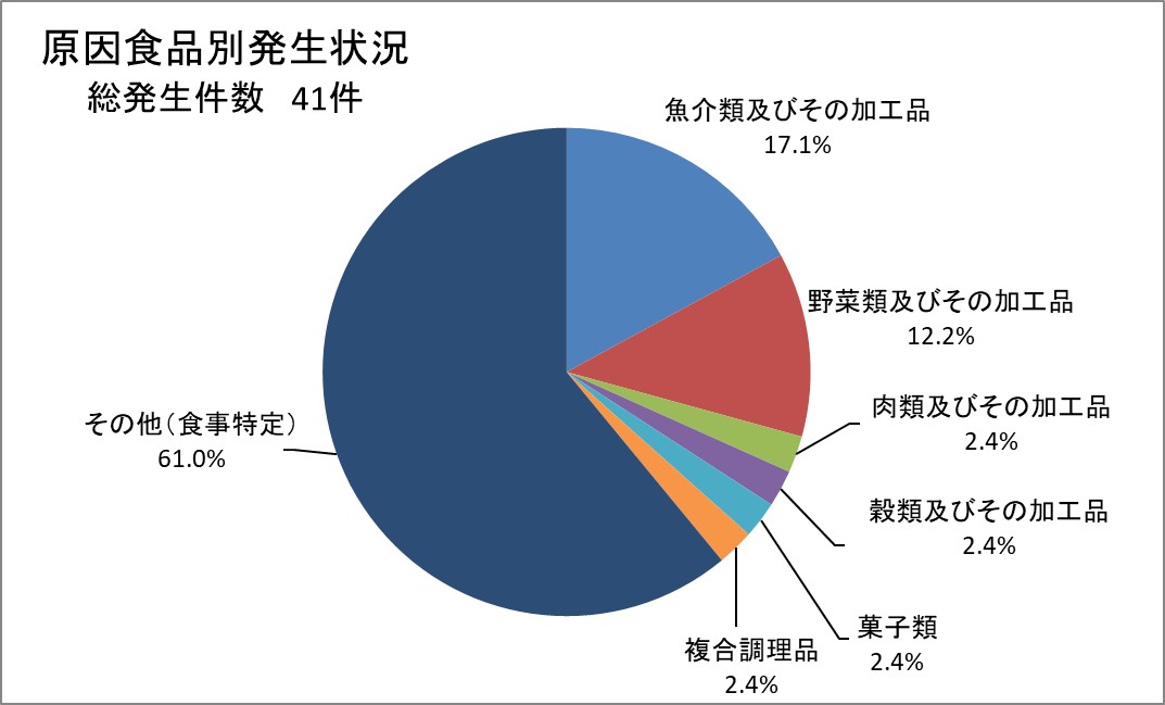 総発生件数四十一件、内、魚介類及びその加工品17.1%　野菜類及びその加工品12.2％　肉類及びその加工品2.4％　穀類及びその加工品　2.4％　菓子類2.4％　複合調理品2.4％　その他（食事特定）61％