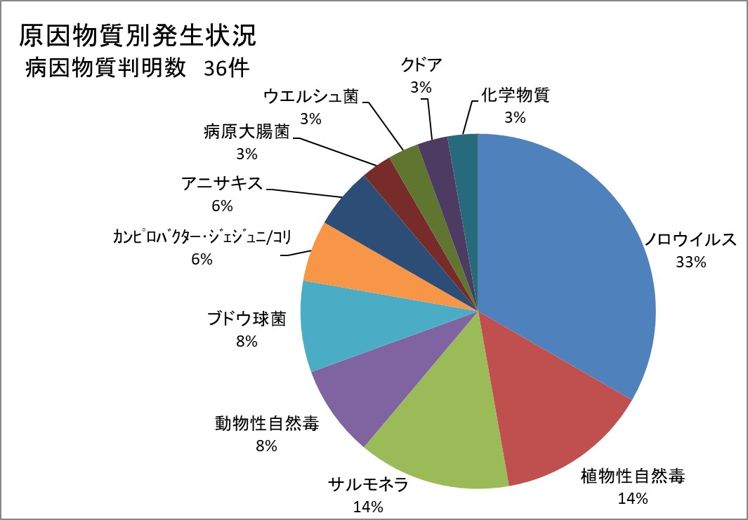 病院物質判明数36件、内、ノロウイルス33％　植物性自然毒14％、サルモネラ14％、動物性自然毒8％、ブドウ球菌6％、カンピロバクタージェジュニ/コリ6％、アニサキス6％、病原大腸菌3％、ウエルシュ菌3％、クドア3％、化学物質3％