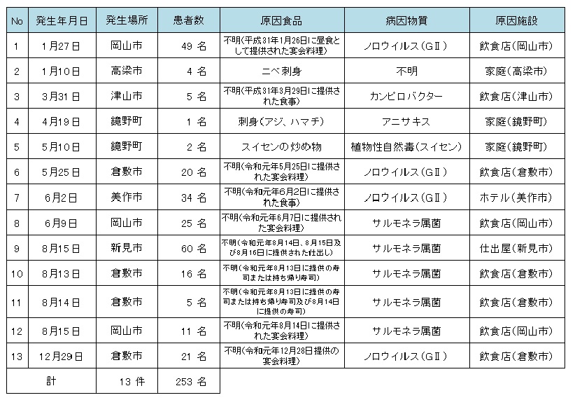 令和元年（２０１９年）食中毒発生状況