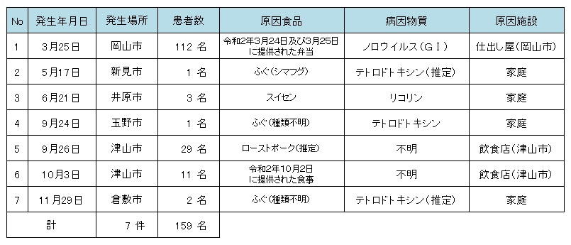 R2食中毒発生状況