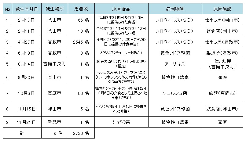 R3食中毒発生状況