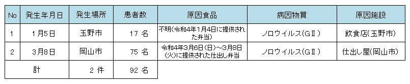 １月５日玉野市飲食店、患者数十七名、原因食品不明（令和４年１月４日に提供された弁当）病院物質ノロウイルス　３月８日岡山市仕出し屋、患者数七十五名、原因食品令和４年３月６日から３月８日に提供された仕出し弁当、原因物質ノロウイルス