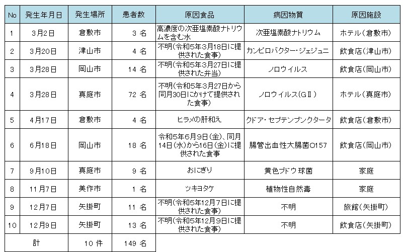 ３月２日倉敷市ホテルで３名、３月20日に津山市飲食店で４名、３月28日に岡山市飲食店で14名、３月28日に真庭市ホテルで72名、４月17日倉敷市飲食店で４名、６月18日岡山市飲食店で18名、9月10日真庭市内で9名、11月７日美作市内で１名、１２月矢掛町内