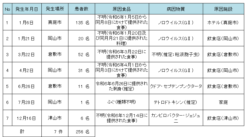 Ｒ６年食中毒