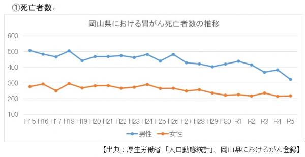 死亡者数