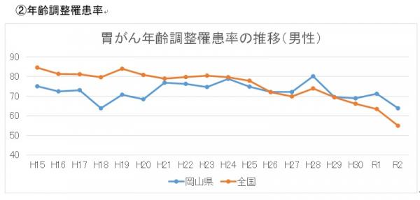 年齢調整罹患率（男）