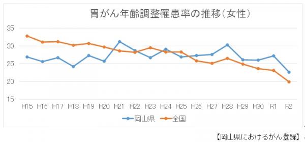 年齢調整罹患率（女）
