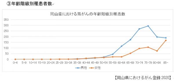 年齢階級別罹患者数
