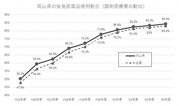 岡山県の後発医薬品使用割合の推移