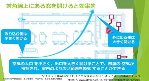 換気方法