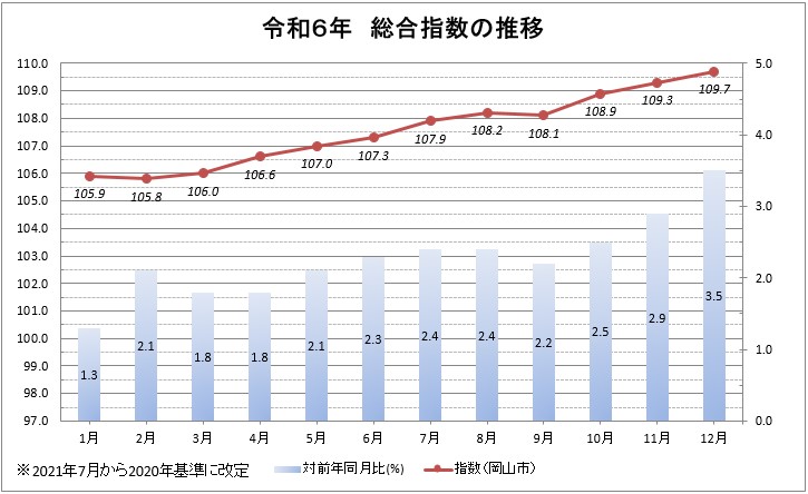 令和6年 総合指数の推移