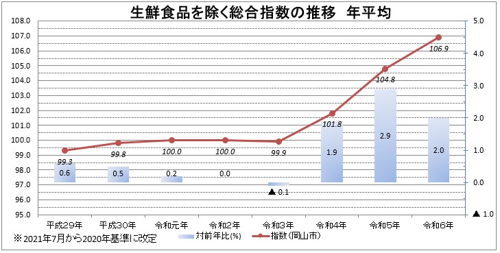 生鮮食品を除く総合指数の推移 年平均