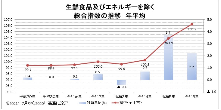 生鮮食品及びエネルギーを除く総合指数の推移 年平均