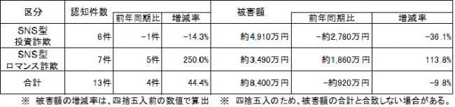 SNS型投資・ロマンス詐欺　R７年１月末