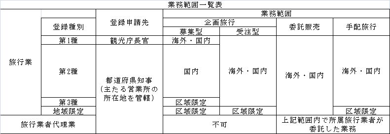業務範囲一覧表