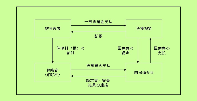 国保の仕組み