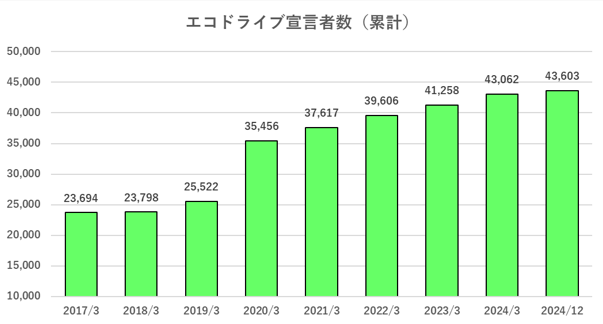 宣言者実績