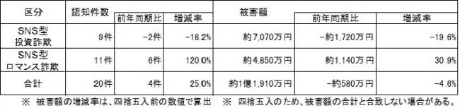 SNS型投資・ロマンス詐欺　R７年２月末