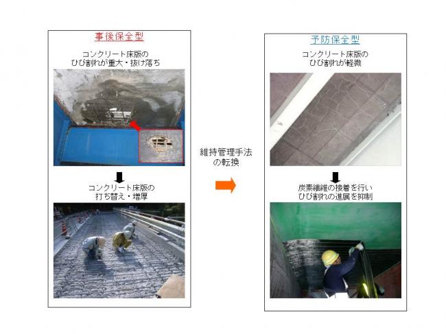 維持管理手法転換イメージ