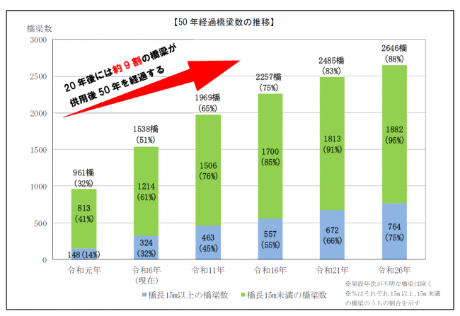 50年経過橋梁数の推移