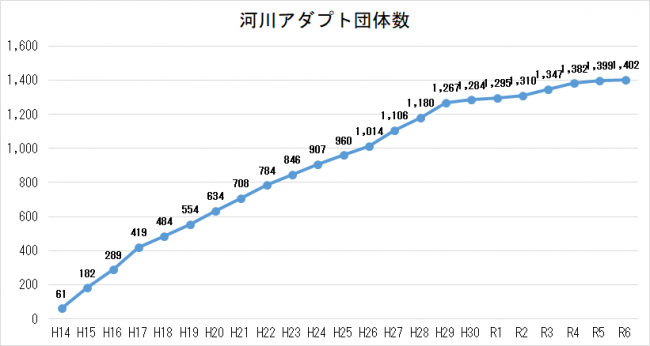 河川アダプト団体数