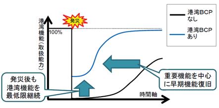 港湾BCPの効果