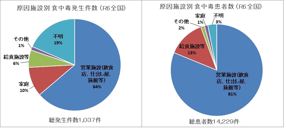 令和６年原因施設別の食中毒発生状況（全国）