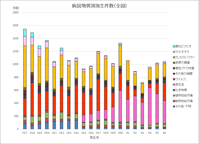 原因物質別の食中毒発生状況（全国）