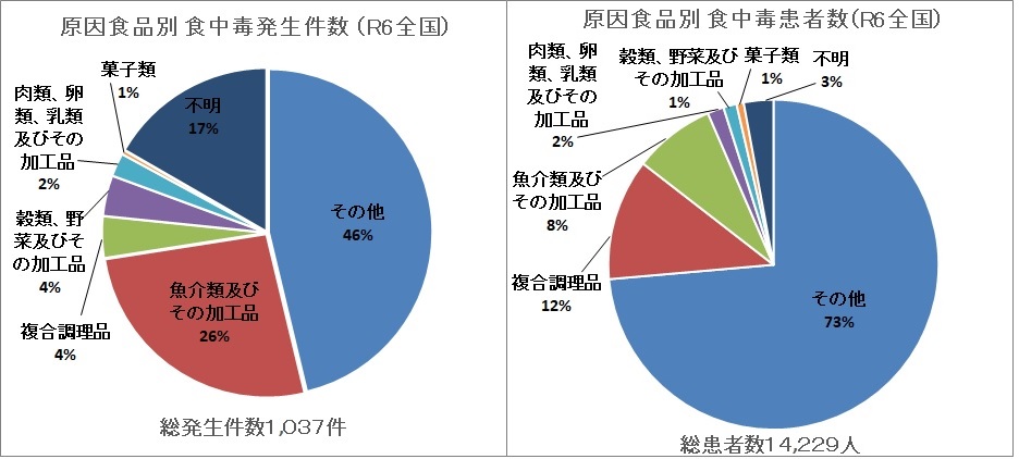 令和６年原因食品別の食中毒発生件数及び患者数（全国）
