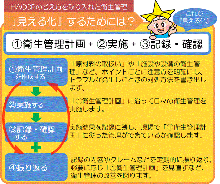 見える化の内容