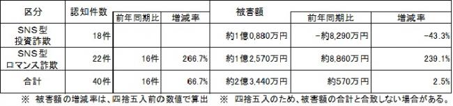 SNS型投資・ロマンス詐欺 R7年3月末