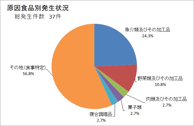 原因食品別発生状況