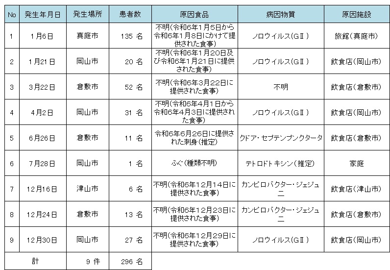 令和６年食中毒発生状況