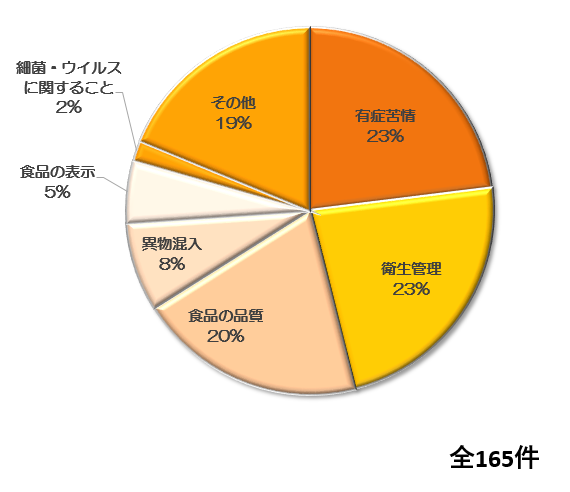 消費者からの相談内容